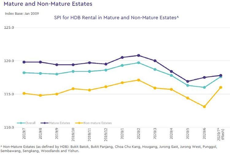 hdb rental price index by estate type 2020 july